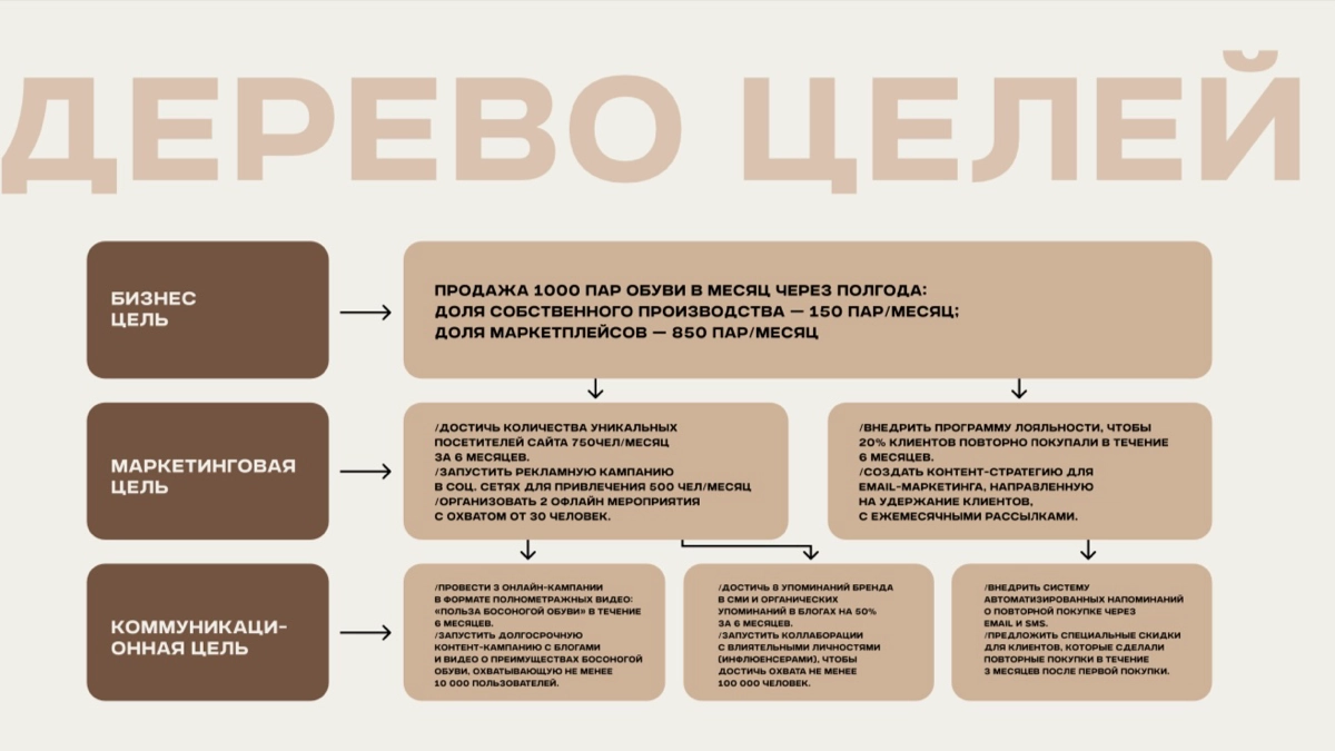 Разработка коммуникационной стратегии и дизайн-материалов на базе проведения исследования для стартапа босоногой обуви Yonso | Сетка — новая социальная сеть от hh.ru