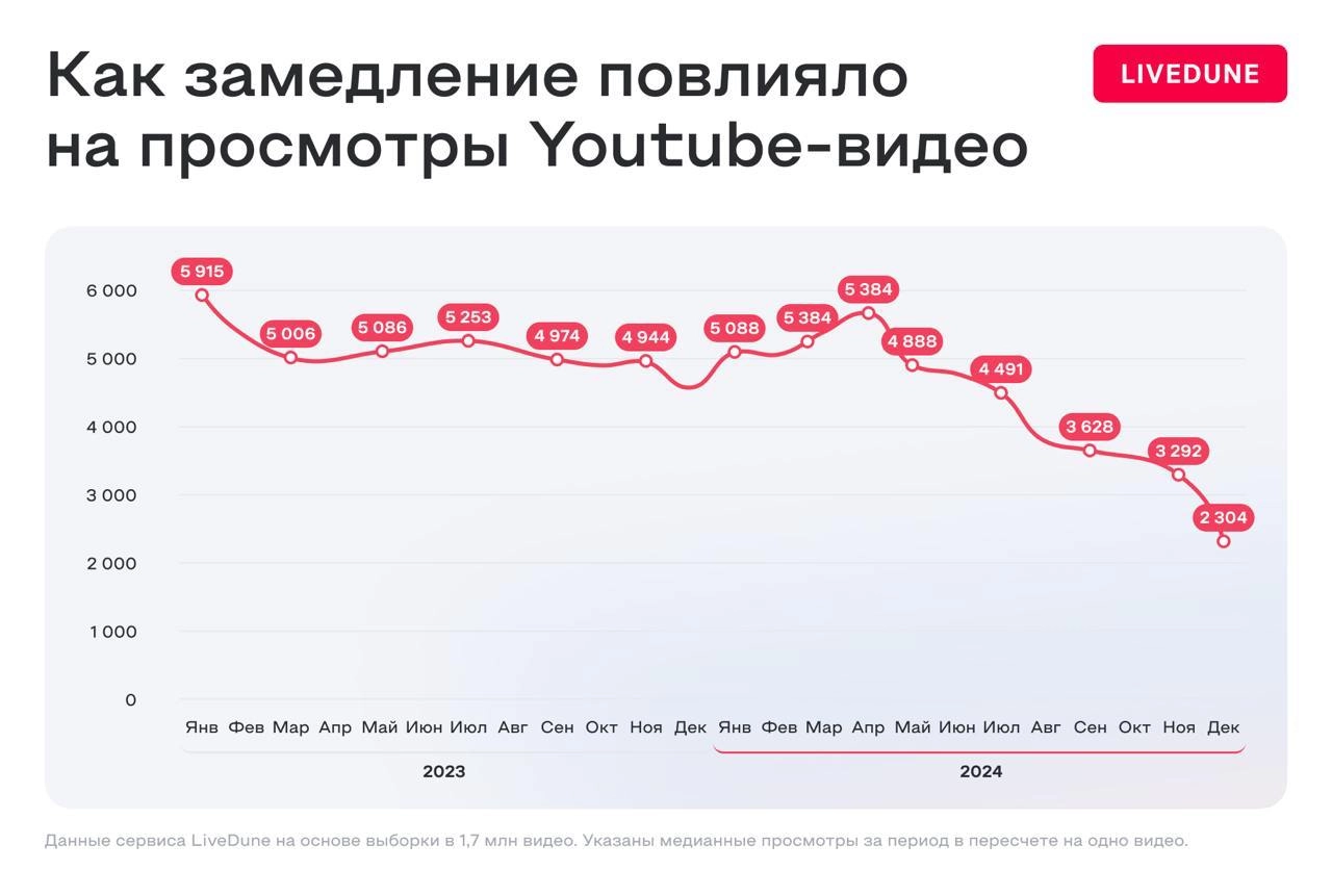 Ребятки из Livedune изучили, как менялись медианные просмотры 1,7 млн видеороликов, опубликованных в пяти тысячах российских YouTube-каналов в 2023 и 2024 годах | Сетка — новая социальная сеть от hh.ru