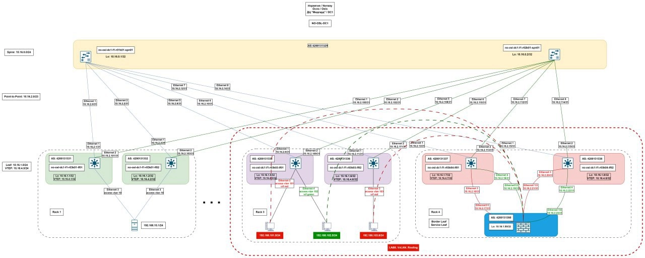 Построение фабрики VXLAN/EVPN с использованием Infrastructure as a Code подхода
https://1ops.gitbook.io/learn-vxlan.1ops.uz | Сетка — новая социальная сеть от hh.ru
