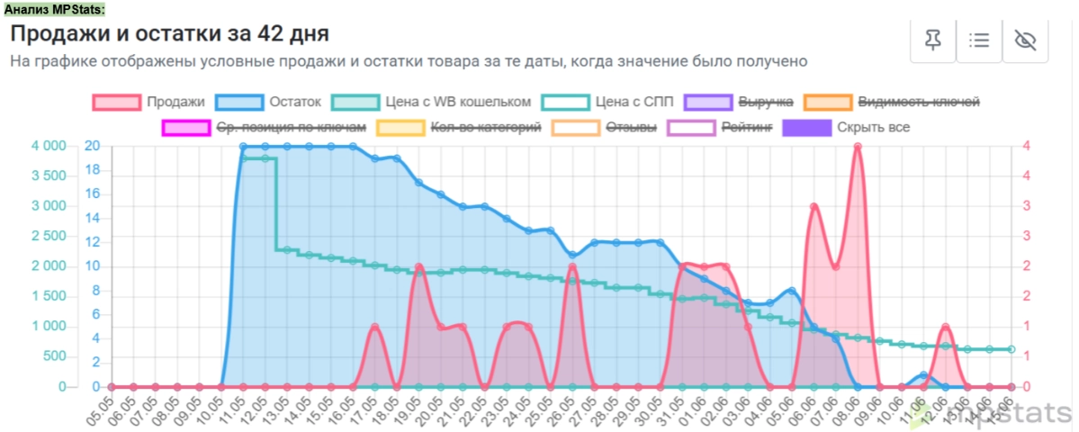 ВОПРОС:
- Что изображено на графике (как вы это понимаете)?
- Был заведён тест на артикул 220783469, какие ошибки были допущены?
- Какие выводы можно сделать исходя из графика?  
ОТВЕТ:
1️⃣ Что изобра... | Сетка — новая социальная сеть от hh.ru