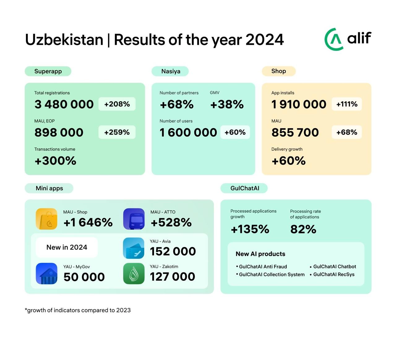 Alif Uzbekistan подвел итоги 2024 года
Alif Uzbekistan завершил 2024 год с ростом по всем ключевым направлениям. Общая аудитория продуктов компании превысила 5 миллионов пользователей | Сетка — новая социальная сеть от hh.ru