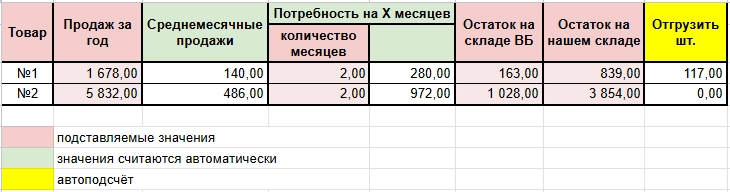 🤷🏼 ВОПРОС:
Необходимо рассчитать поставку на склад маркетплейса.
Сколько штук нужно отгрузить с расчетом на два месяца | Сетка — новая социальная сеть от hh.ru