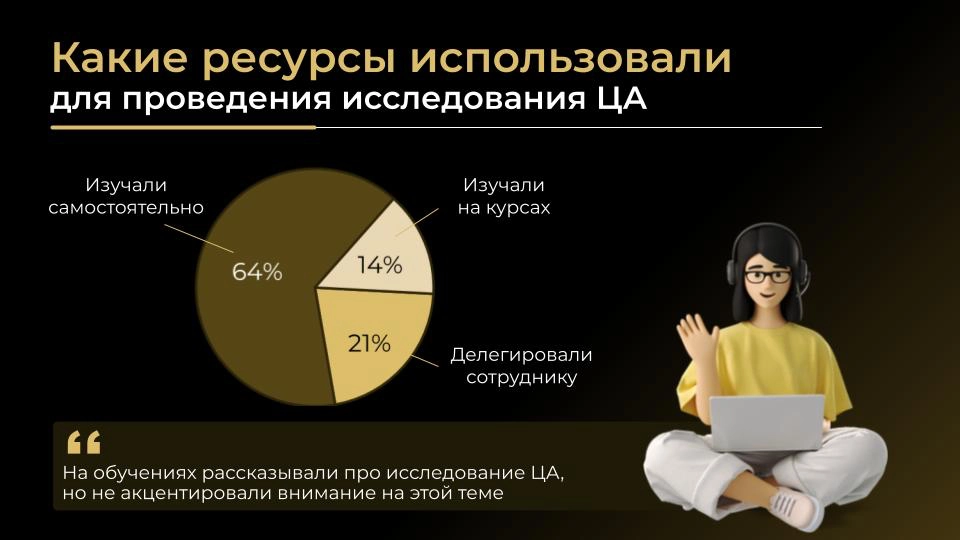Как компании проводят кастдевы?  
Из 50 опрошенных мною предпринимателей, 21% привлекали для проведения исследования аудитории сторонних специалистов (и это не только мои клиенты:)  
Чаще всего компан... | Сетка — новая социальная сеть от hh.ru