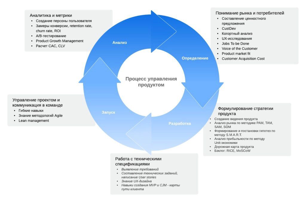 Работаю над своим первым проектом в роли Junior Project manager я осознал пару важных моментов, которыми хотел бы поделиться для всех кто задумывается начать работу в этой сфере | Сетка — новая социальная сеть от hh.ru
