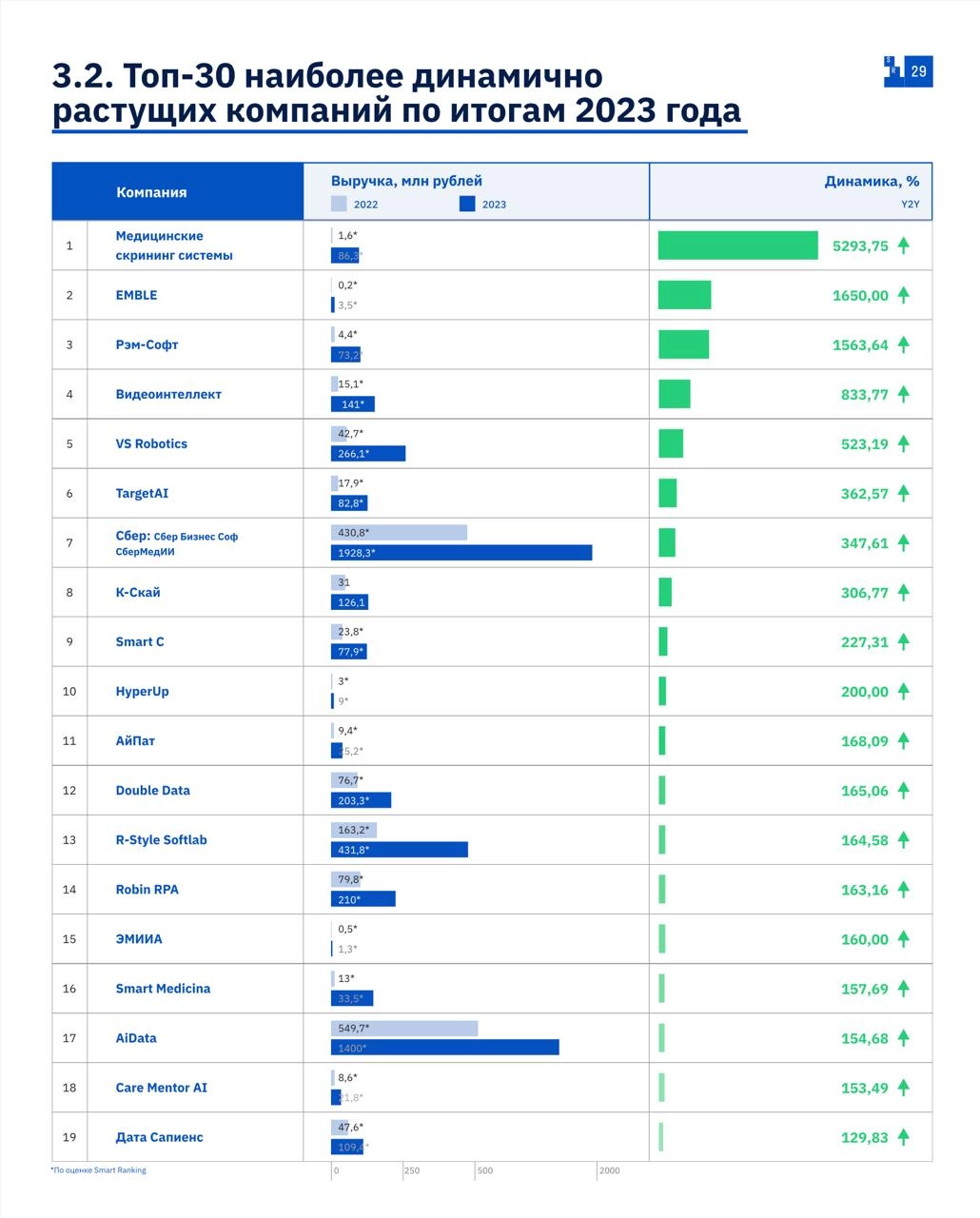 Как устроен рынок ИИ-продуктов России
Ребята из рейтингового агентства Smart Ranking выпустили аналитический отчет "Итоги 2023 года на ИИ-рынке России", а я выступал одним из экспертов в рамках подгот... | Сетка — новая социальная сеть от hh.ru