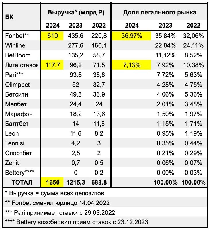 ⚡ Доля рынка Fonbet и Лиги ставок за 2024 год!
Обе БК раскрыли данные:
🔦 Николай Оганезов — целевые отчисления ~ 12,2 млрд (~ 610 млрд выручки)
🌧 Ратмир Ронами — выручка 117,7 млрд 
📊 Прогноз по рынку... | Сетка — новая социальная сеть от hh.ru