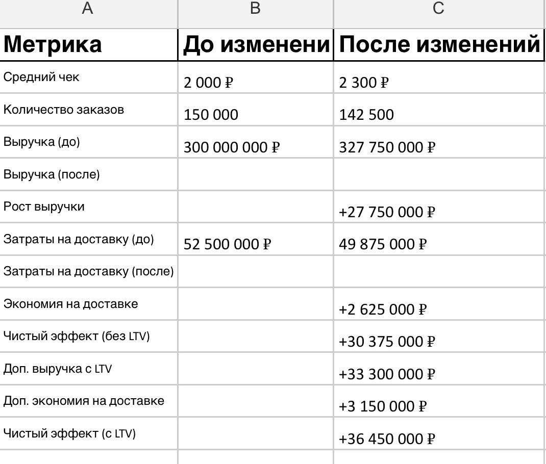 🛒 ответ на рост заказов
Запуск бесплатной доставки — вечный спор между желанием увеличить средний чек и страхом потерять маржу. Посчитаем, насколько это оправдано | Сетка — новая социальная сеть от hh.ru