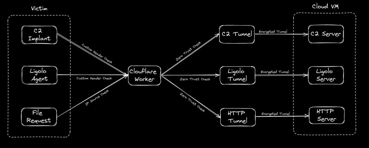 Полезно как blue, так и red team 🔥 
Putting the C2 in C2loudflare 
https://labs.jumpsec.com/putting-the-c2-in-c2loudflare/ 

Bring Your Own Trusted Binary (BYOTB) – BSides Edition 
https://labs | Сетка — новая социальная сеть от hh.ru