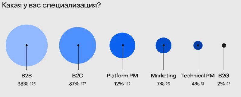 Вышло новое исследование по продактам от ProductSense
🟢B2B снова в лидерах
🟢LLM пока не прижился у 55% продактов 
🟢Либо банки стали всем, либо там нужно слишком много продактов
🟢И на зарплаты можно по... | Сетка — новая социальная сеть от hh.ru