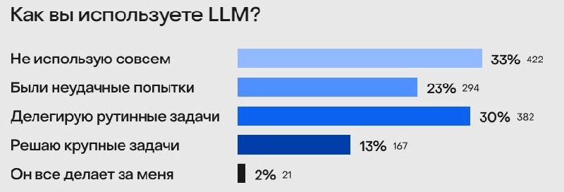 Вышло новое исследование по продактам от ProductSense
🟢B2B снова в лидерах
🟢LLM пока не прижился у 55% продактов 
🟢Либо банки стали всем, либо там нужно слишком много продактов
🟢И на зарплаты можно по... | Сетка — новая социальная сеть от hh.ru
