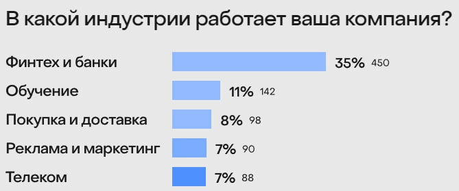 Вышло новое исследование по продактам от ProductSense
🟢B2B снова в лидерах
🟢LLM пока не прижился у 55% продактов 
🟢Либо банки стали всем, либо там нужно слишком много продактов
🟢И на зарплаты можно по... | Сетка — новая социальная сеть от hh.ru