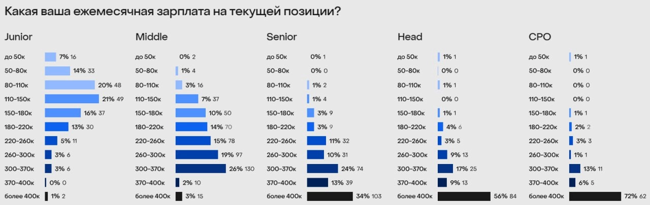 Вышло новое исследование по продактам от ProductSense
🟢B2B снова в лидерах
🟢LLM пока не прижился у 55% продактов 
🟢Либо банки стали всем, либо там нужно слишком много продактов
🟢И на зарплаты можно по... | Сетка — новая социальная сеть от hh.ru
