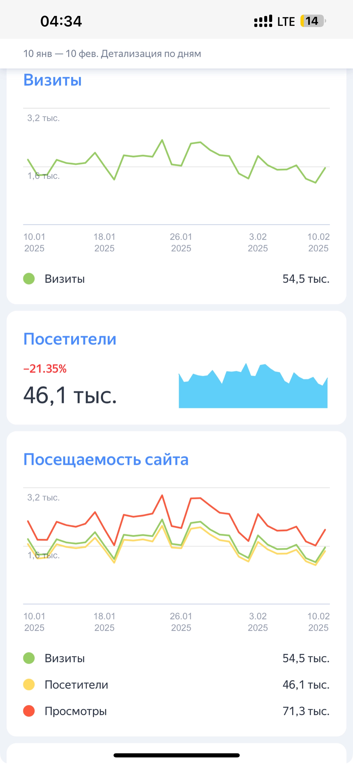 Я тут новенький, что писать пока не знаю, пожалуй начну с отчетов метрики с сайтов SEO оптимизацией которых я занимаюсь  
Первым сайтом будет Cdek-Id | Сетка — новая социальная сеть от hh.ru