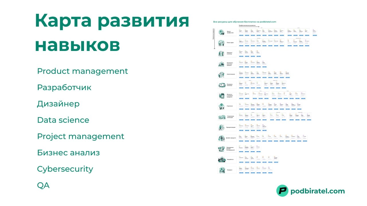 Карта развития навыков для IT профессий
Разработка, Product и Project management, BA, Design, DS, QA, Cyber security, Тимлиды
Все есть в интернете. 
Все курсы и нужные материалы | Сетка — новая социальная сеть от hh.ru