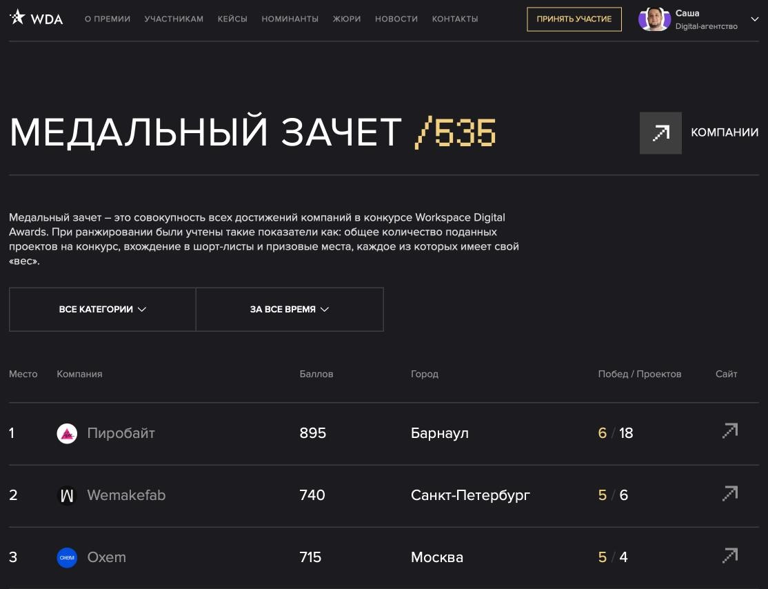 Медальный зачет по участникам Workspace Digital Awards
Ну что за топчики на первом месте 💜 | Сетка — новая социальная сеть от hh.ru