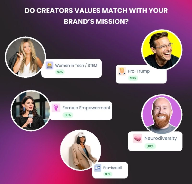 Наши партнеры из Favikon, платформы для подбора LinkedIn-креаторов, внедрили классную аналитику, которая уже давно сама напрашивалась:
• Идеологические и политические убеждения креатора: от левых ради... | Сетка — новая социальная сеть от hh.ru