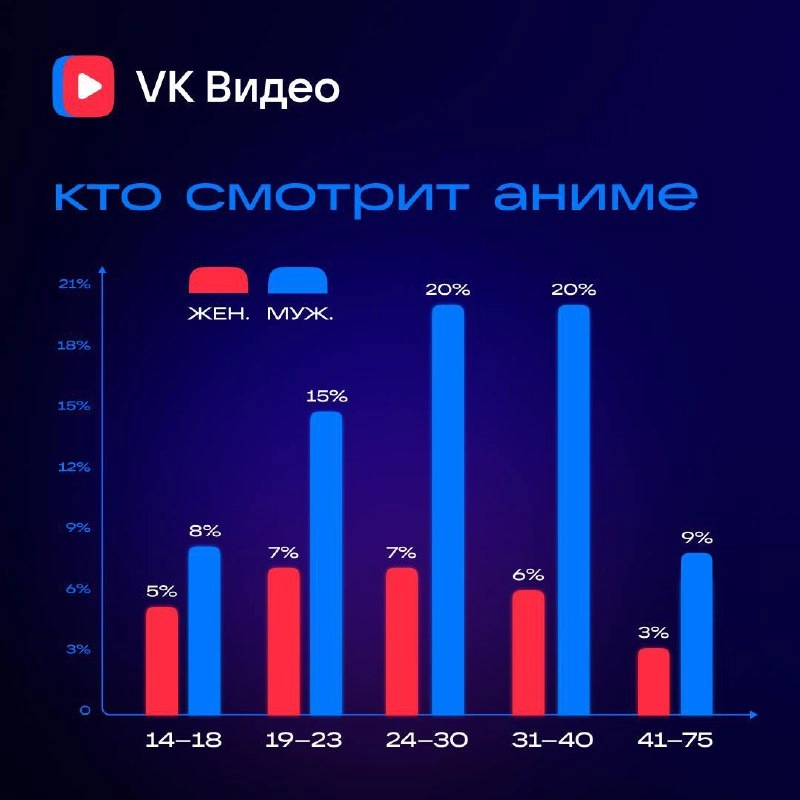 Аниме смотрят парни! Согласно свежему исследованию VK Видео, аж 71% от всех пользователей, предпочитающих жанр, — мужики.
Самое интересное: парни смотрят аниме в любом возрасте | Сетка — новая социальная сеть от hh.ru