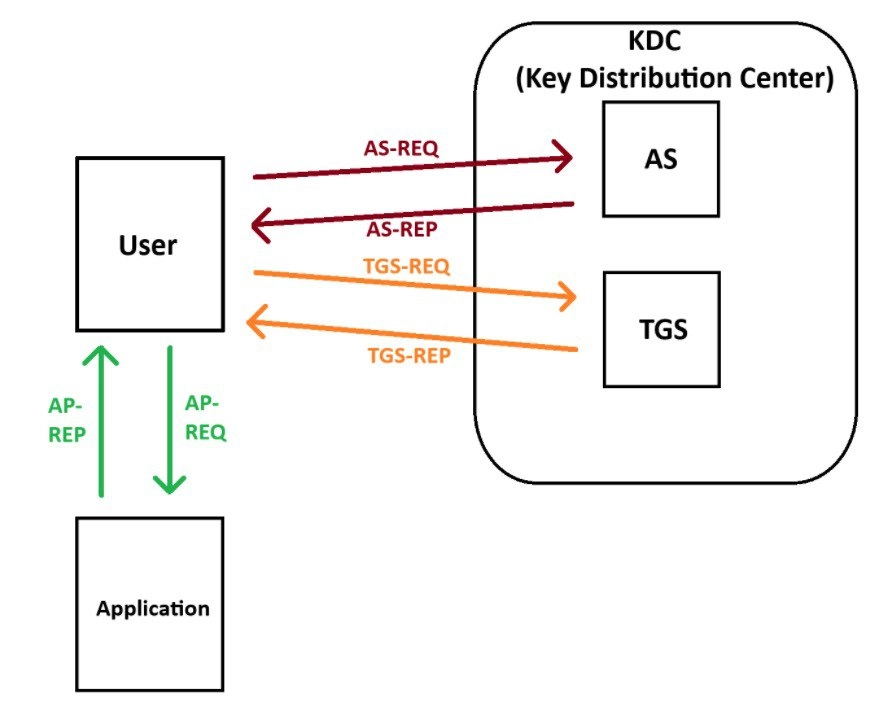 Kerberoasting (в т.ч. без пароля пользователя) + артефакты
https://habr.com/ru/articles/875694/ | Сетка — новая социальная сеть от hh.ru
