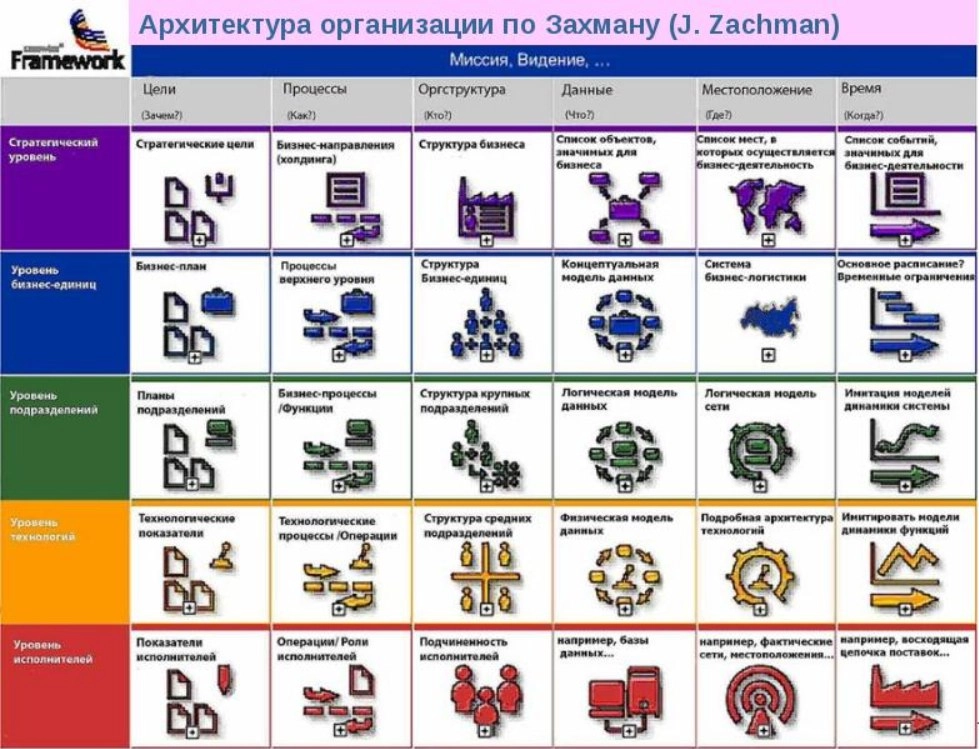 ☝️ Инструменты для работы и не только!
Сегодня завершаю цикл постов про любимые фреймворки и рассказываю про самый главный и важный для меня инструмент 
Zachman Framework
Модель Захмана — это метод оп... | Сетка — новая социальная сеть от hh.ru