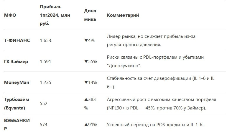 Часть 2. Обзор акций в портфеле на 16.02.2025
Обновленный анализ позиции ГК $ZAYM с учетом данных о прибыли за 1-е полугодие 2024 г.  
Ключевые изменения в финансовых показателях ГК Займер:
1 | Сетка — новая социальная сеть от hh.ru