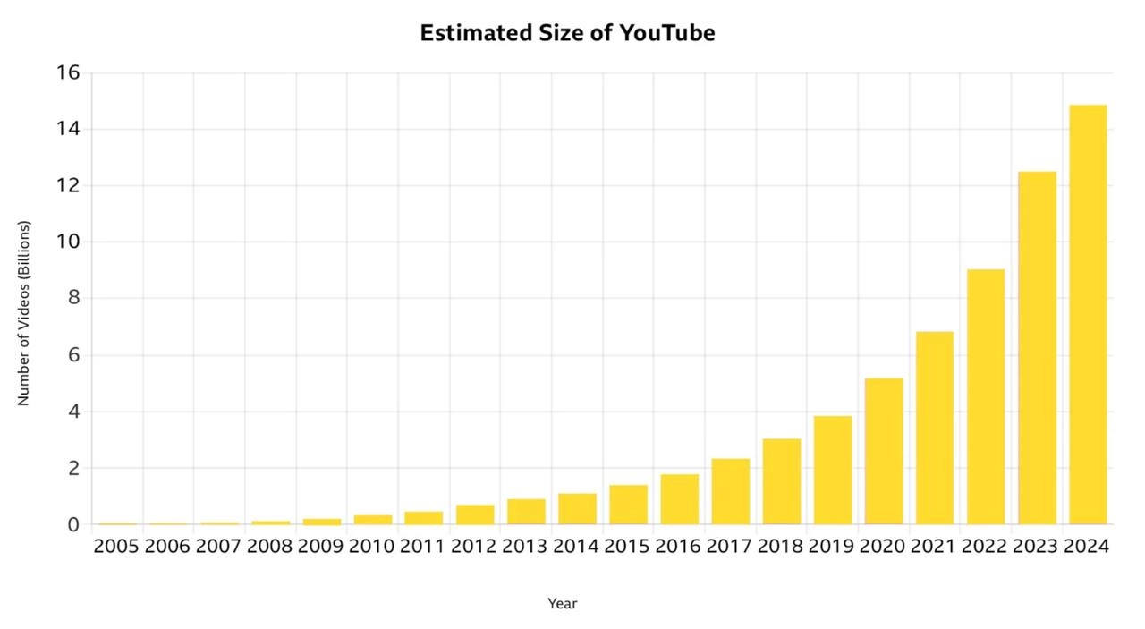 Исследование: качество и количество контента, успех и YouTube
Сколько роликов залито на YouTube — никто не знает. Сама платформа не отчитывается, говорит, что много | Сетка — новая социальная сеть от hh.ru