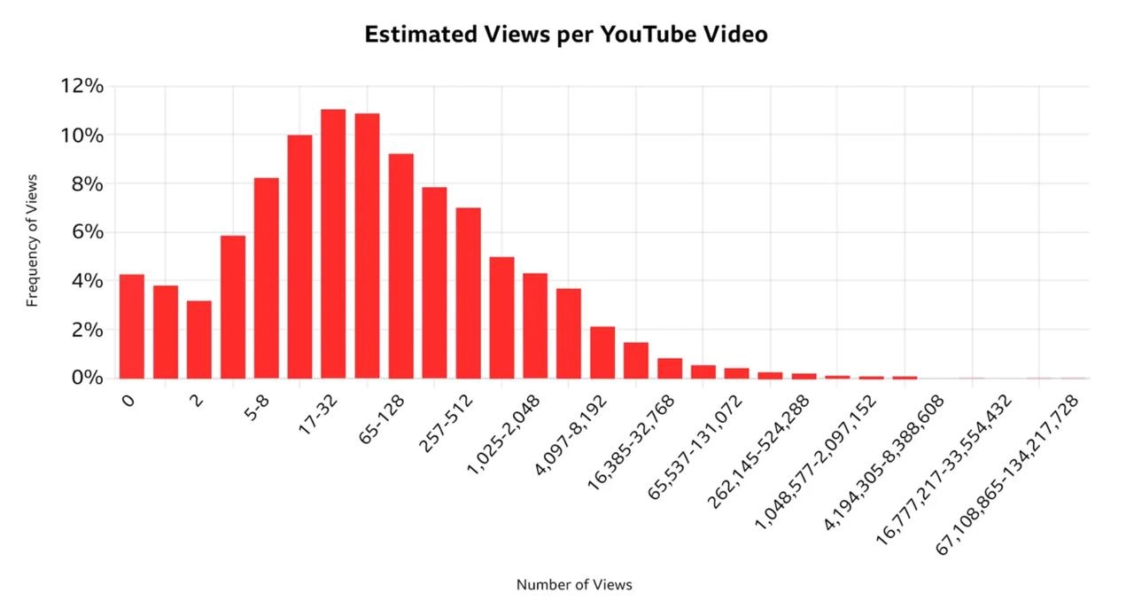 Исследование: качество и количество контента, успех и YouTube
Сколько роликов залито на YouTube — никто не знает. Сама платформа не отчитывается, говорит, что много | Сетка — новая социальная сеть от hh.ru