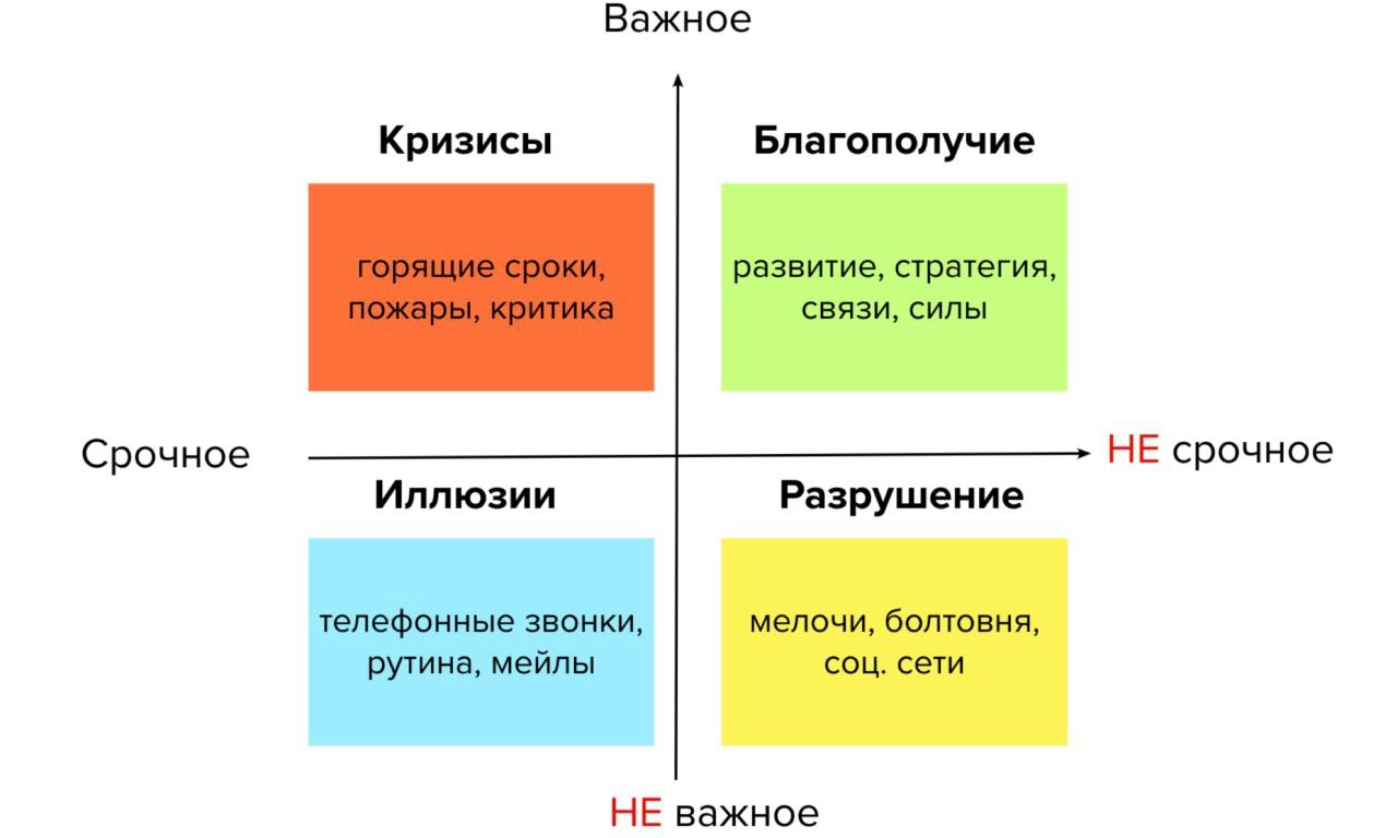 Знаю две точки зрения на матрицу Эйзенхауера. Они на картинках. Отличаются трактовкой того, что нужно делать со срочным и важным, и важным, но не срочным | Сетка — новая социальная сеть от hh.ru