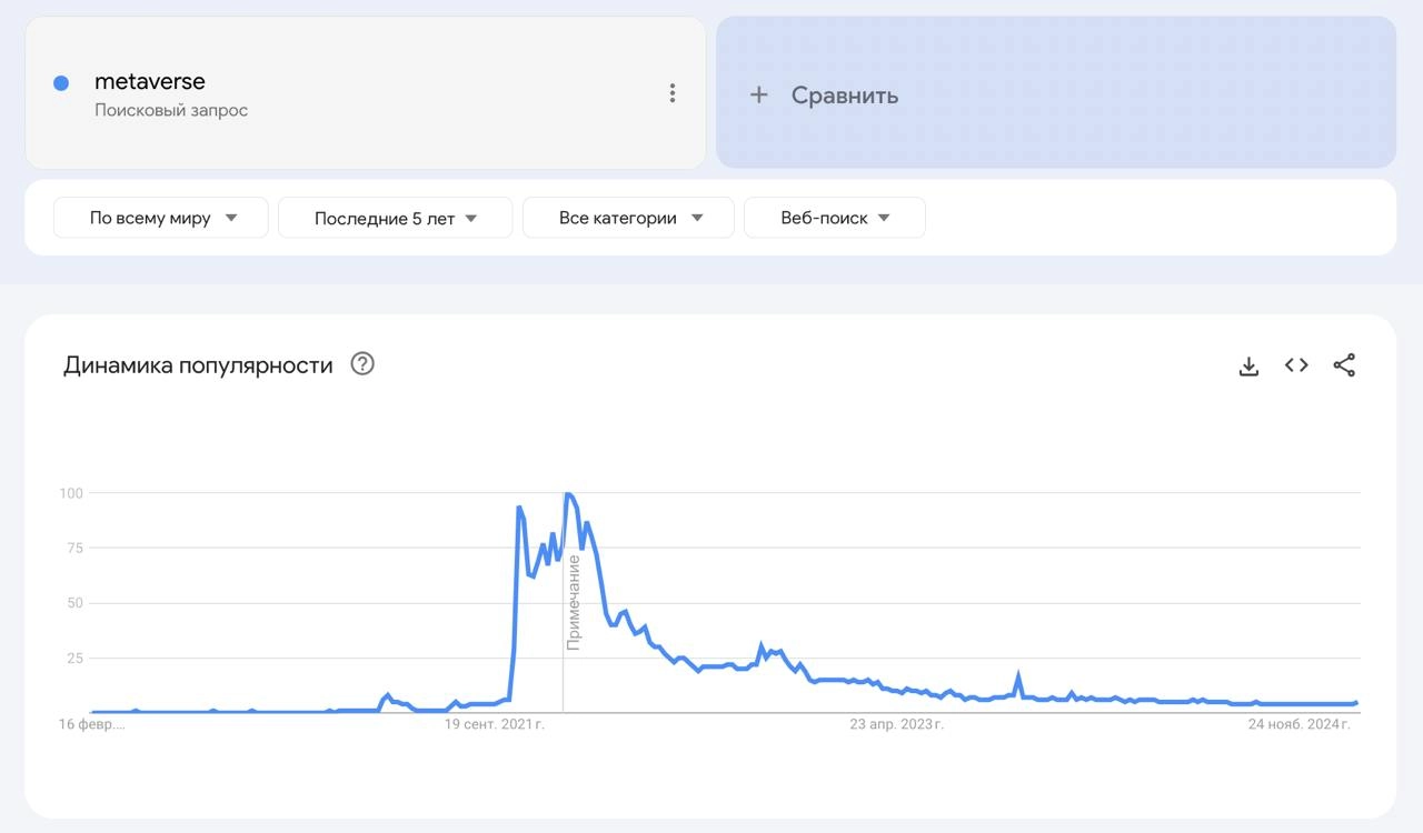 Ой, а что случилось? 
Помню как в 2021-22 годах из каждого утюга доносилась «метавселенная, метавселенная» | Сетка — новая социальная сеть от hh.ru