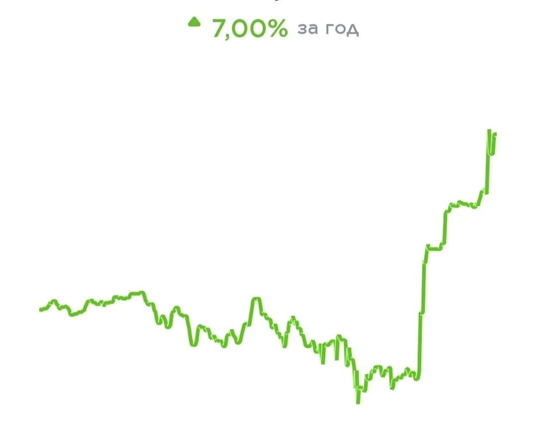 +7% с начала года, с минимальным риском, для серьёзных инвесторов | Сетка — новая социальная сеть от hh.ru