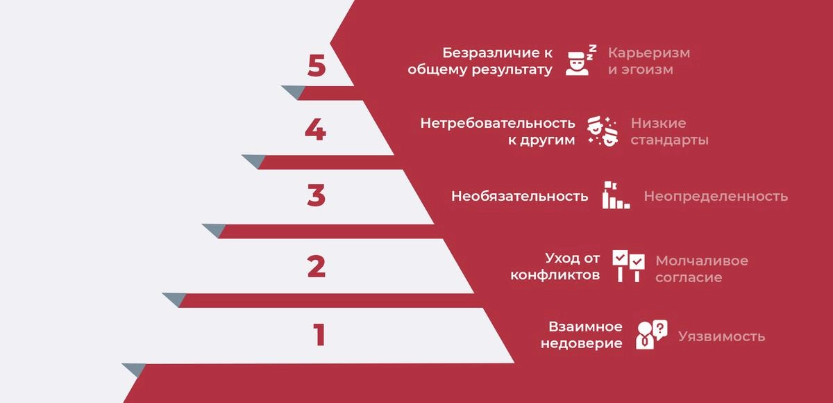 😝 Пять пороков команды 
Как круто, когда команда слаженно работает в условиях неопределенности, готова открыто обсуждать вопросы и проблемы, высказывать свое мнение, уважительно относиться друг к друг... | Сетка — новая социальная сеть от hh.ru