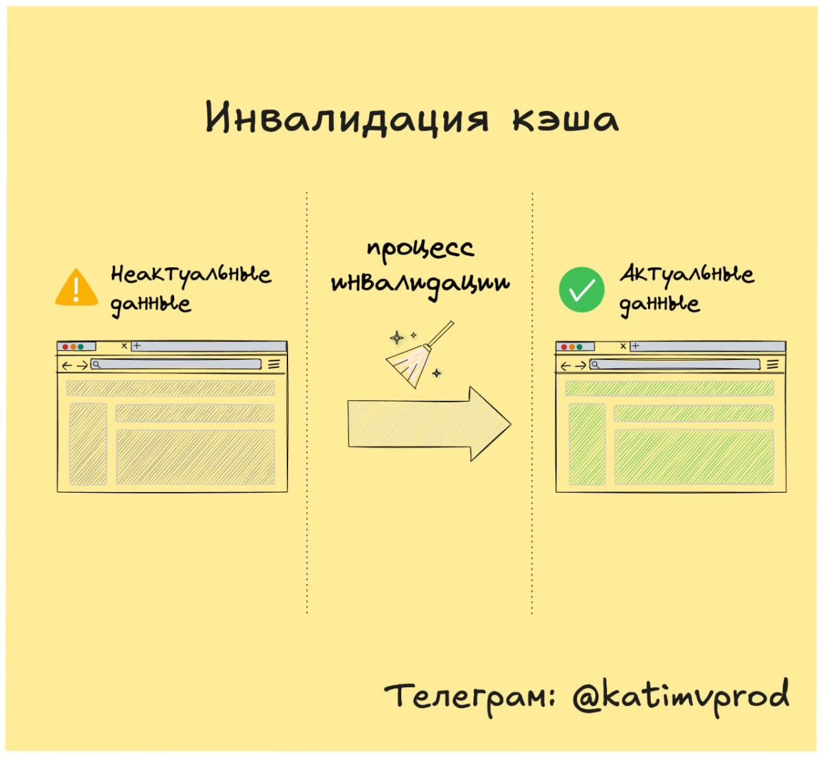 🚀 Инвалидация кэша | Сетка — новая социальная сеть от hh.ru