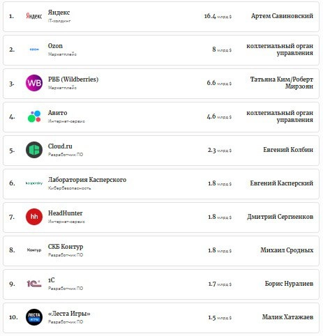 🏆 Разбор нового Рейтинга Forbes "30 самых дорогих компаний Рунета — 2025" | Сетка — новая социальная сеть от hh.ru