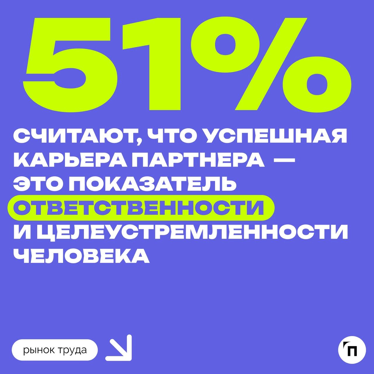 📊 Россияне рассказали, насколько для них важна успешная карьера партнера
Сервис Работа.ру провел исследование и выяснил, насколько россиянам важна успешная карьера их партнера | Сетка — новая социальная сеть от hh.ru