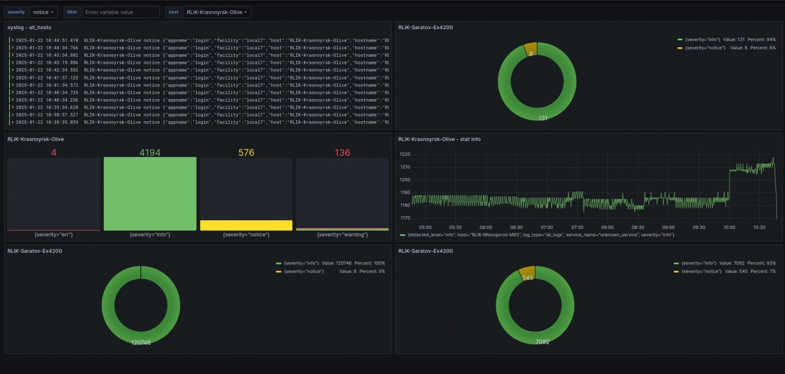 Juniper routers, как правильно собрать syslogs и красиво оформить dashboard в grafana
https://habr.com/ru/articles/876542/ | Сетка — новая социальная сеть от hh.ru