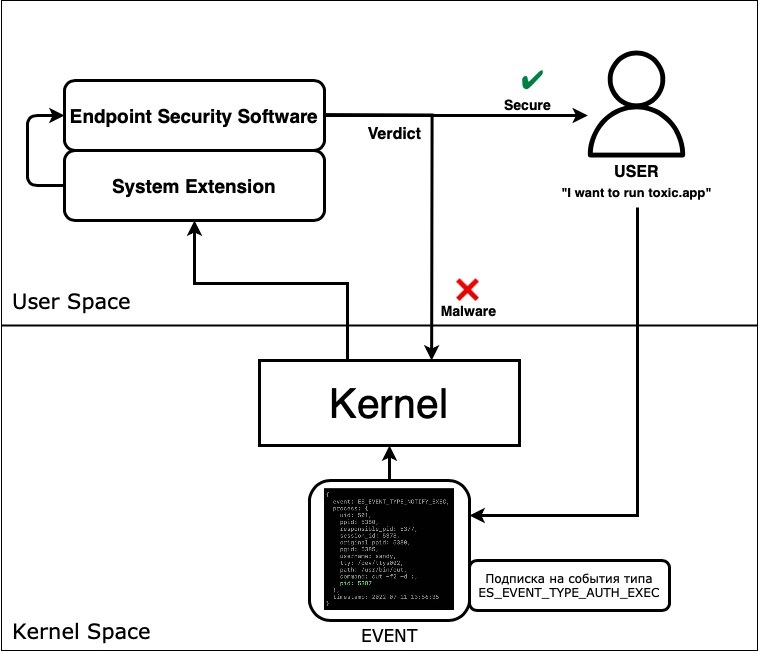 Маковый мониторинг. Отслеживаем системные события в macOS
https://xakep.ru/2023/07/11/macos-monitoring/ | Сетка — новая социальная сеть от hh.ru