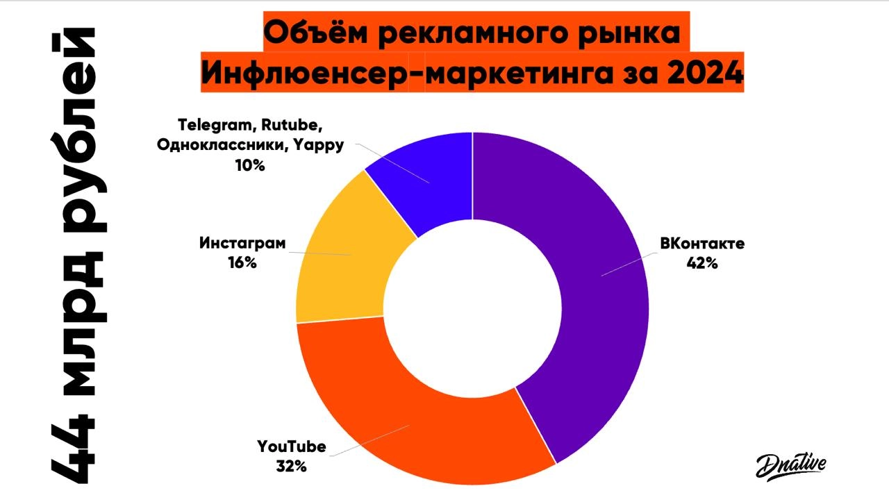 «Странности» рынка инфлюенсер-маркетинга 
Точнее как посчитаем, так и будет | Сетка — новая социальная сеть от hh.ru
