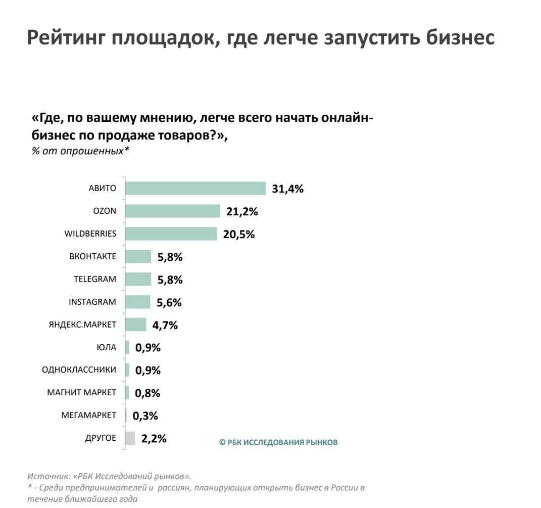 📈Авито – ЛУЧШАЯ ПЛОЩАДКА ДЛЯ СТАРТА БИЗНЕСА В РОССИИ!
Недавнее исследование от «РБК Исследования рынков» подтвердило то, что мы давно подозревали: Авито выступает главной платформой для онлайн-бизнеса | Сетка — новая социальная сеть от hh.ru