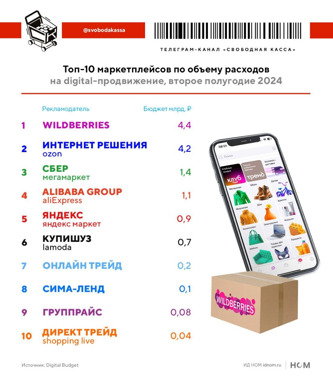 ⚡️ ТОП-10 маркетплейсов по затратам на digital-продвижение, второе полугодие 2024 
Маркетплейсы широкого профиля заняли ведущие позиции в затратах на digital-продвижение: 
🔣 Тройка лидеров осталась пр... | Сетка — новая социальная сеть от hh.ru