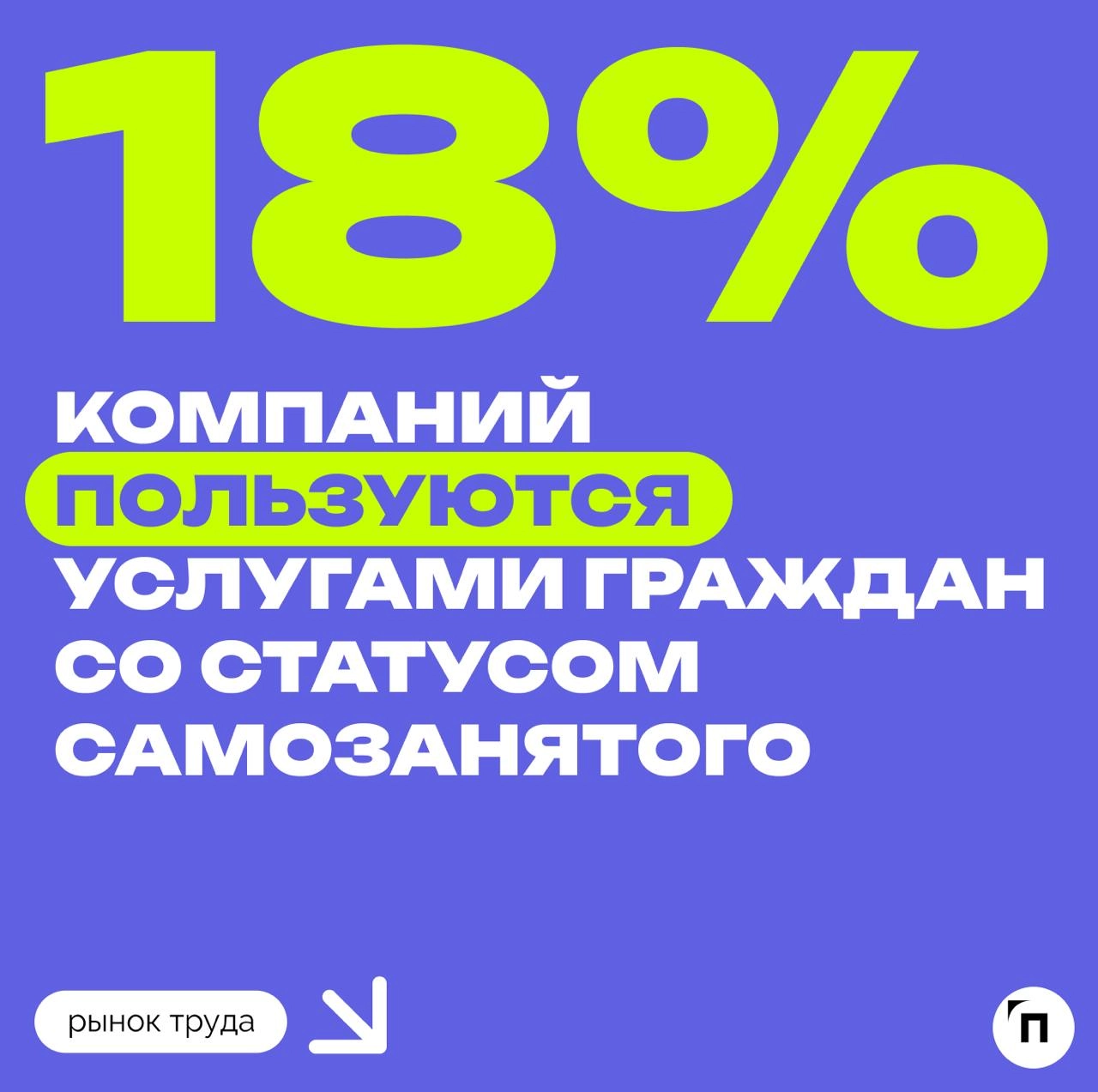 Почти каждая пятая компания в России пользуется услугами самозанятых
Чаще всего самозанятые граждане привлекают к оказанию услуг в сфере строительства, IT и транспортно-логистической отрасли | Сетка — новая социальная сеть от hh.ru