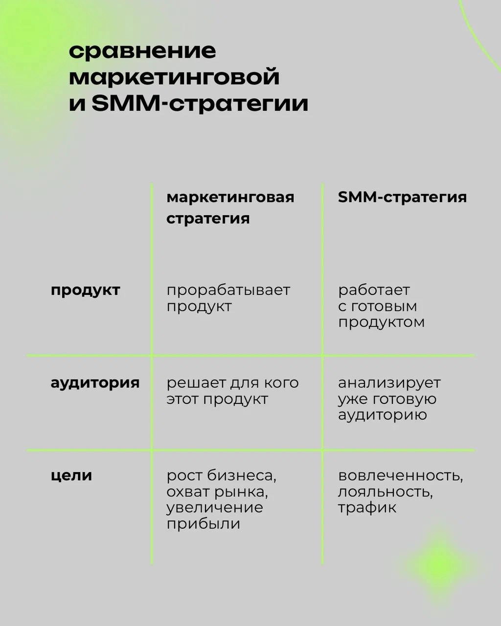 Маркетинговая стратегия ✨VS✨ SMM-стратегия
В чем разница? Читай в посте 👆🏻 | Сетка — новая социальная сеть от hh.ru