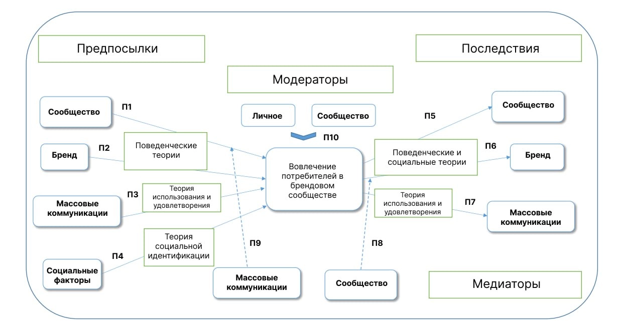 ⚛️Какие социологические теории помогают в комьюнити-менеджменте?
Нашёл интересный материал 2022 года, где авторы проанализировали 133 статьи о вовлечении участников в сообществах и вывели систему знан... | Сетка — новая социальная сеть от hh.ru