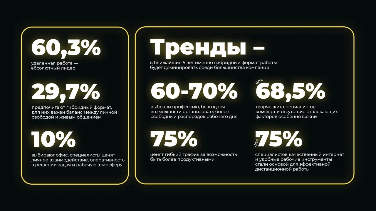 Свежий тренд рынка: исследование HINT раскрывает секреты идеальной работы в медиаиндустрии
Что показал опрос более 1000 профессионалов? 60.3% медиа-специалистов мечтают работать из дома, 29 | Сетка — новая социальная сеть от hh.ru