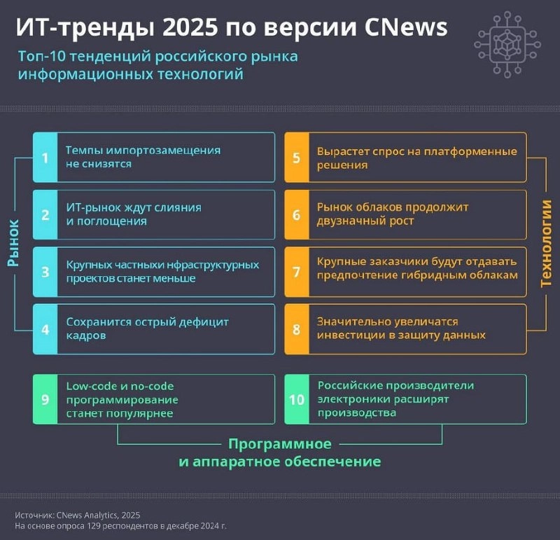 💥 Топ-10 ИТ-трендов в России на 2025 г | Сетка — новая социальная сеть от hh.ru