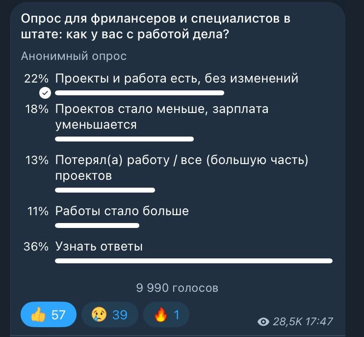 Опросы как около-идеальный формат контента 
Я обожаю опросы в Telegram | Сетка — новая социальная сеть от hh.ru