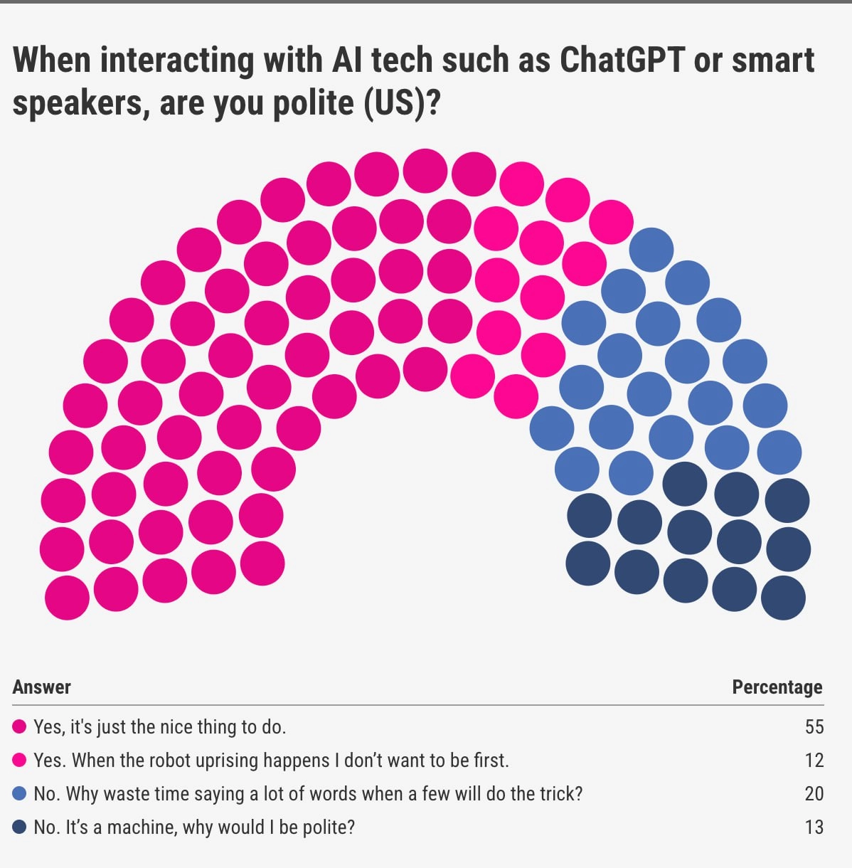 Лол, 12% пользователей благодарят ChatGPT за ответы, чтобы их. | Сетка — новая социальная сеть от hh.ru