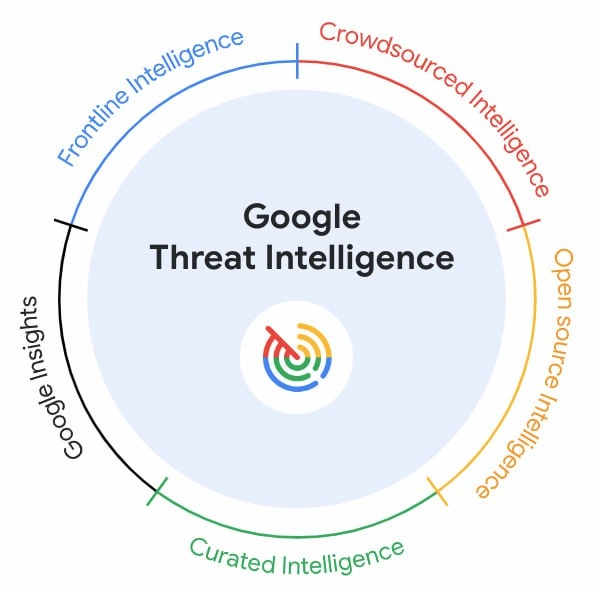 Introducing Google Threat Intelligence:
Actionable threat intelligence at Google scale  
https://cloud.google | Сетка — новая социальная сеть от hh.ru