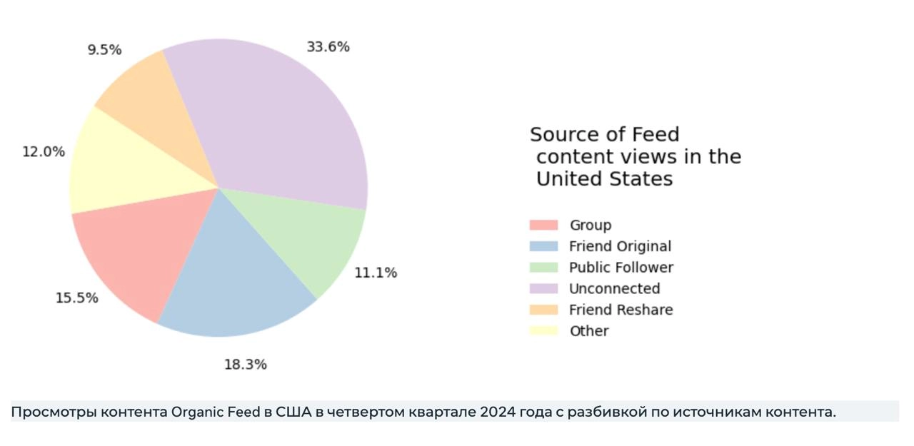 Очевидные наблюдения о контенте и алгоритмах
Изучил отчёт от экстремистской и ужасно порицаемой соцсети Facebook, про популярный контент в Штатах с октябрь-декабрь 2024 года | Сетка — новая социальная сеть от hh.ru