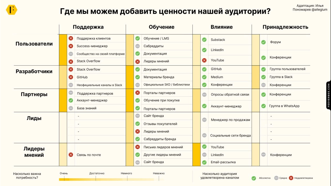 🌌 Когда сообщество — не лучший выход?
Прежде чем запускать сообщество, остановитесь на секунду и задайтесь вопросом:
Комьюнити — лучший способ создать ценность?
Ответить на этот вопрос поможет картиро... | Сетка — новая социальная сеть от hh.ru