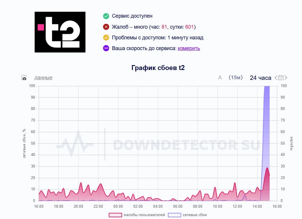 ⚡️В России наблюдаются сбои сразу у нескольких сервисов — жалуются на работу «Билайна», «ТЕЛЕ2» и «ВТБ».
СМИ сообщают, что системы подверглись DDoS-атаке.
У вас работает?
🕹КиберТопор — Подписаться | Сетка — новая социальная сеть от hh.ru