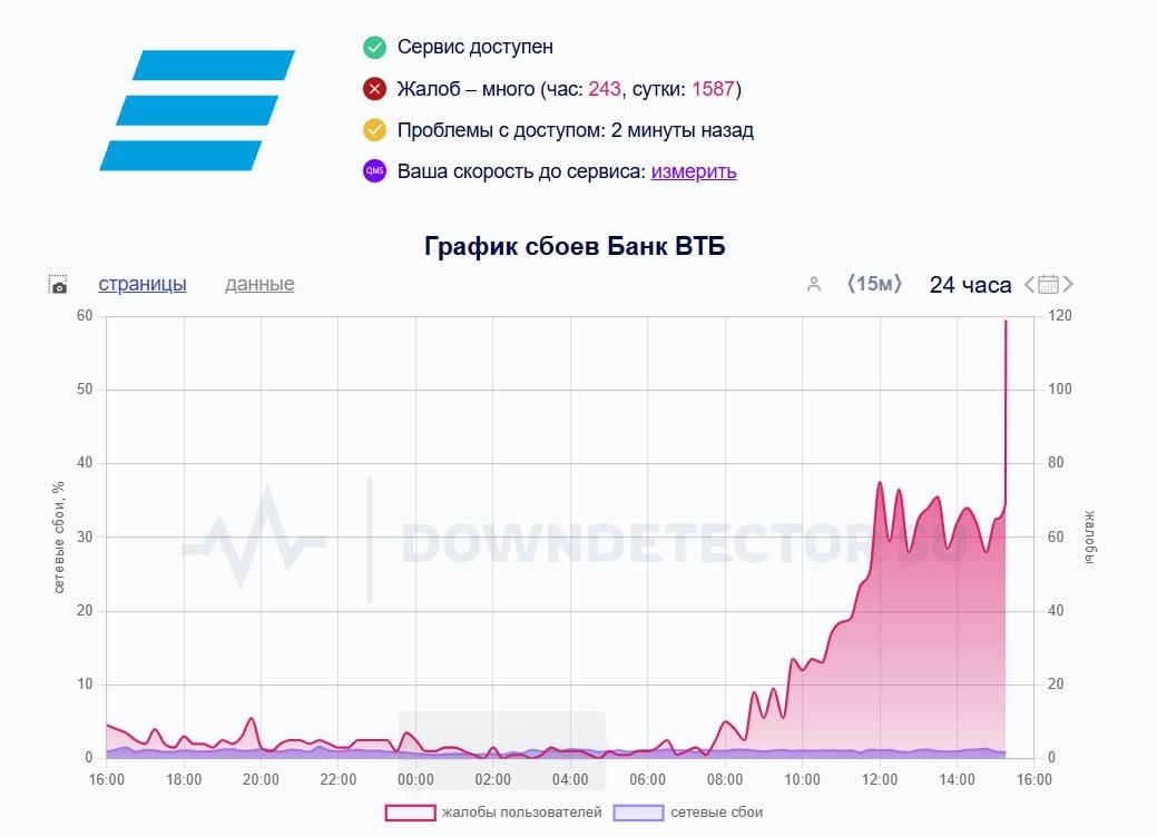 ⚡️В России наблюдаются сбои сразу у нескольких сервисов — жалуются на работу «Билайна», «ТЕЛЕ2» и «ВТБ».
СМИ сообщают, что системы подверглись DDoS-атаке.
У вас работает?
🕹КиберТопор — Подписаться | Сетка — новая социальная сеть от hh.ru